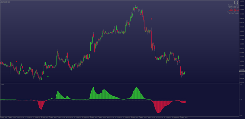 TDFI Trend Direction Force Index indicator.png