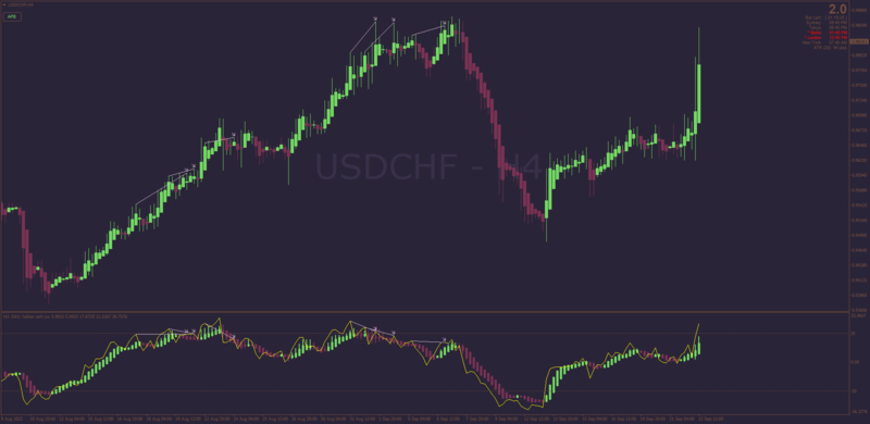 Heiken Ashi Set On Chart and Subwindow MT4 with Auto Divergence (September 2022).png