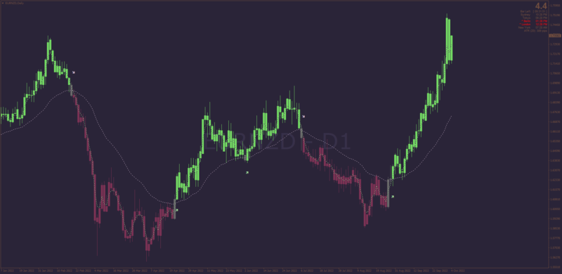 Non-repainting Trend MA indicator for MT4 by Kvak (October 2022).png