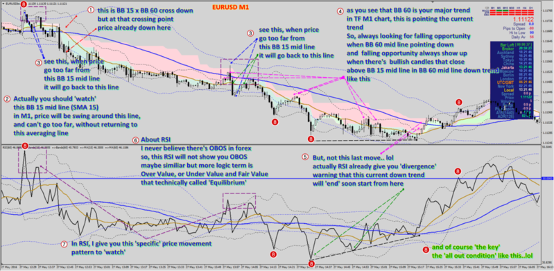 EURUSD M1 BB 15 and BB 60 Ichi and RSI set up conditions.png