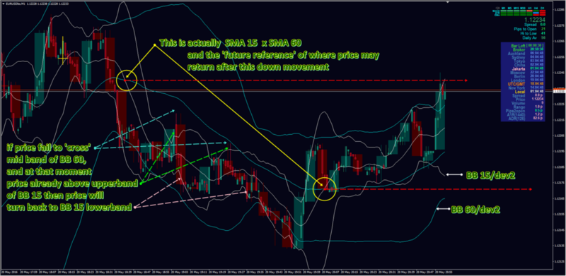 EURUSD M1 BB 15 and BB 60 set example.png