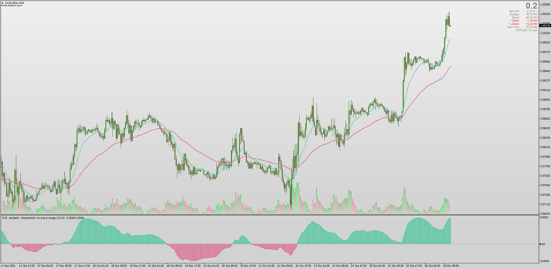 Non-repainting E-Averages Oscillator (MA cross indicator) by Kvak (October 2022).png