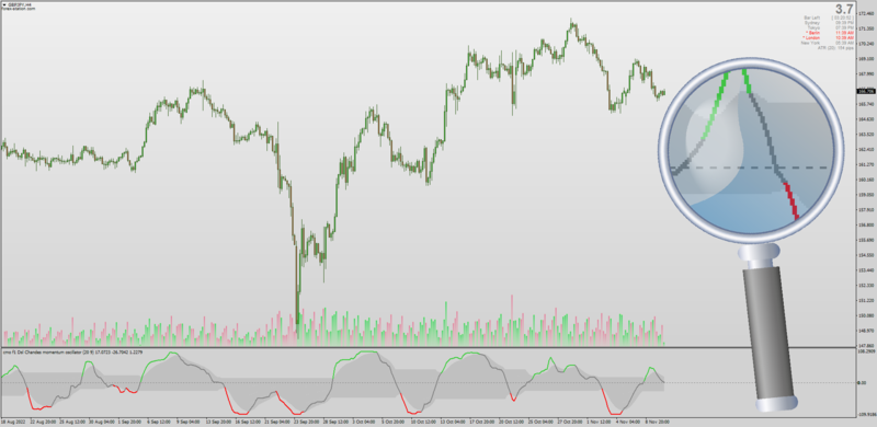 Non-repainting Chande Momentum Oscillator CMO (DSL) by Mrtools for MT4 (November 2022).png