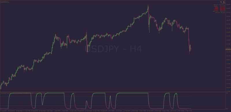 Schaff Trend Cycle indicator with E-Averages for MT4 (November 2022).png