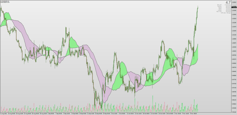 Gann High Low Moving Average Cross with Color Filling for MT4 (November 2022).png