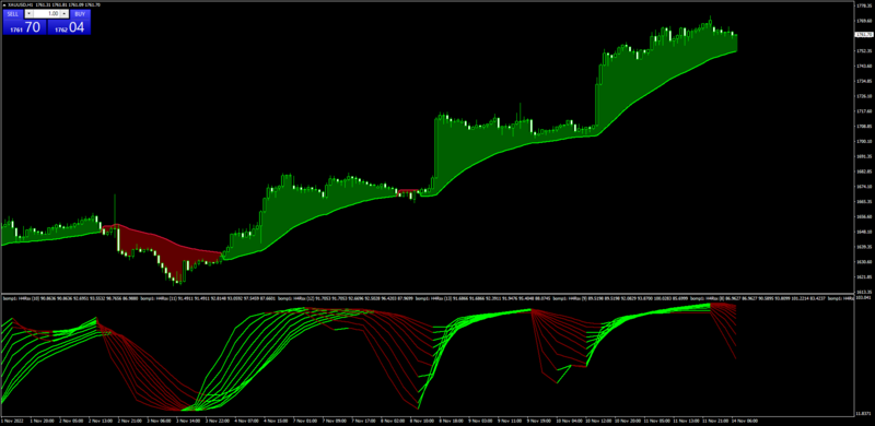 Yoki Trend Trading Setup for MT4 with Xard indicator.png