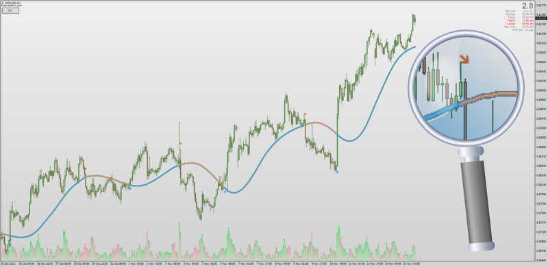 Gann SSL indicator by Kvak with E-Averages Filters + Colored Candlestick Overlay (November 2022) .png