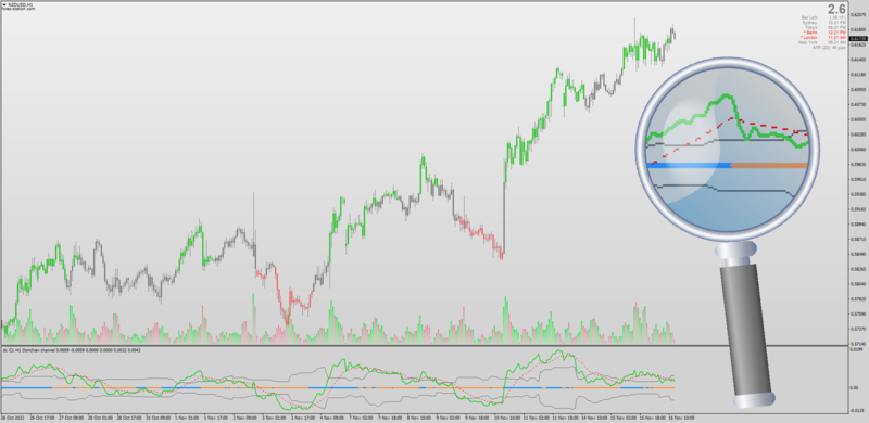 Donchian Channel Oscillator with Candlestick Overlay for MT4 (November 2022).png