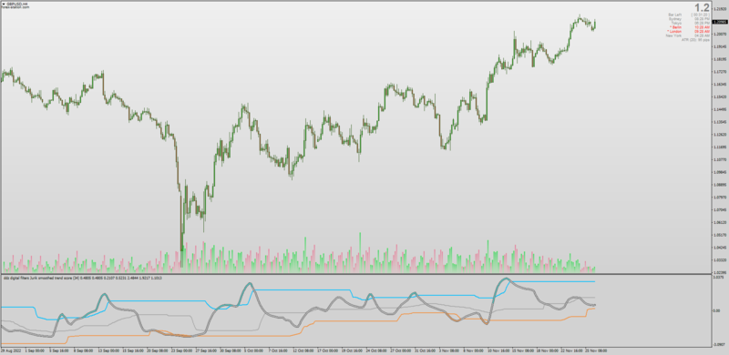 Double Dynamic Zone Chandes Trend Score with Digital Filters (November 2022).png