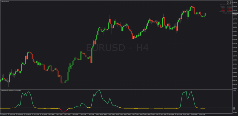 Trend Direction Force Index Double Smoothed EMA for MT4 (December 2022).png