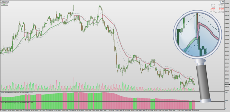 Non-repainting Gann SSL (Semaphore Signal Level) indicator set by Kvak for MT4 (December 2022).png