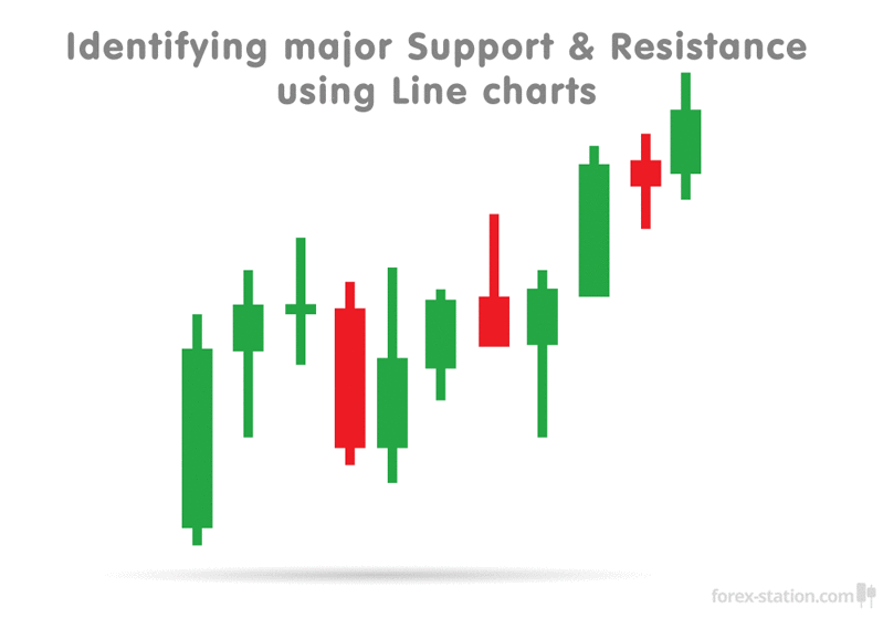 Animation of how to Draw Support And Resistance on charts.gif