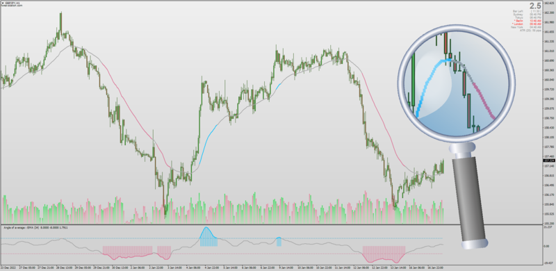 Non-repainting Angle Of Averages Oscillator + On Chart style for MT4 (January 2023).png