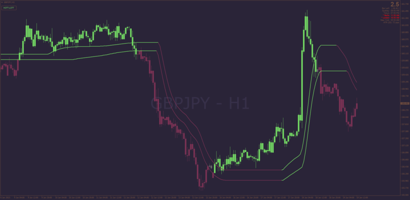 Non-repainting HOTT LOTT High & Low Optimized Trend Tracker with E-Averages for MT4 (January 2023).png