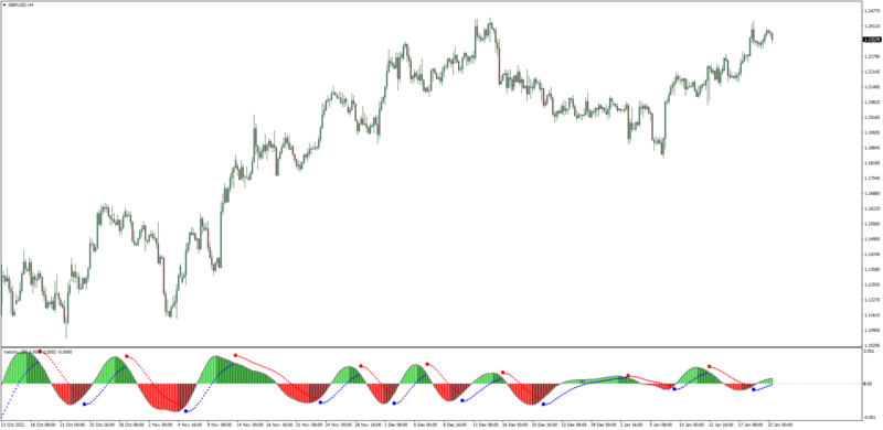 Parabolic SAR Velocity Alerts indicator.png