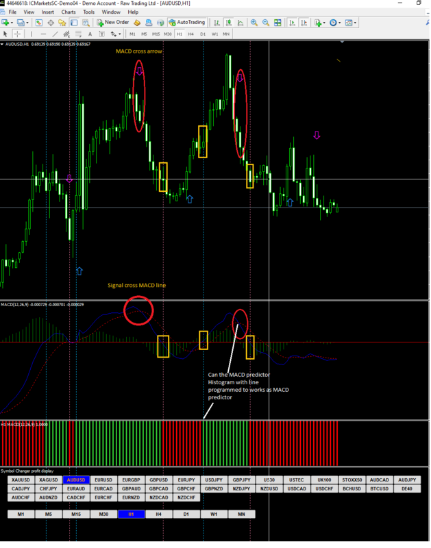 MACD predictor