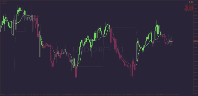 Non-repainting Deviation Scaled Moving Average for MT4 by Mrtools (February 2023).png