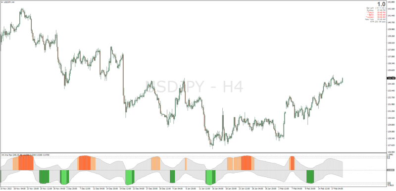 Non-repainting Lagguerre PPO indicator for MT4 with Jurik Smoothing.png