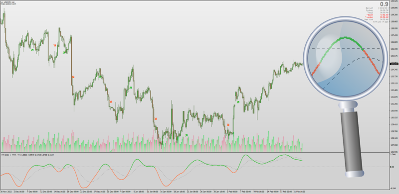 DCE Dynamic Cycle Explorer with DSL levels for MT4 (February 2023).png