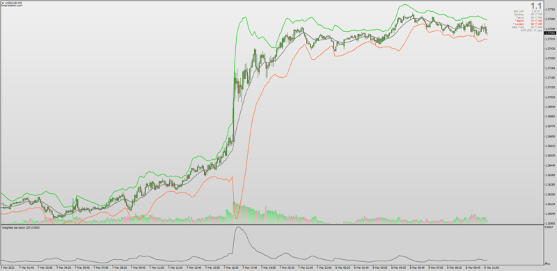 Weighted Deviation Bollinger Bands by Mladen for MT4 (March 2023).png