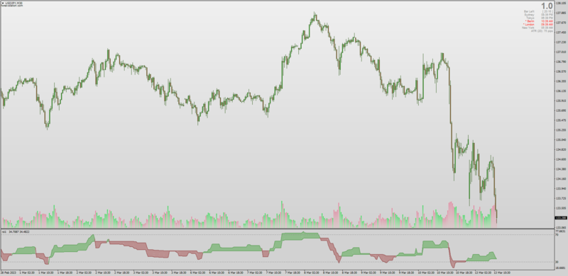 Non-repainting Step RSI indicator for MT4 (March 2023).png