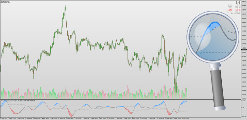 DSL Velocity indicator with Heiken Ashi Smoothing for MT4 (March 2023).png