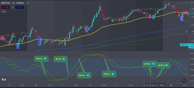 Stochastic Overbought Oversold