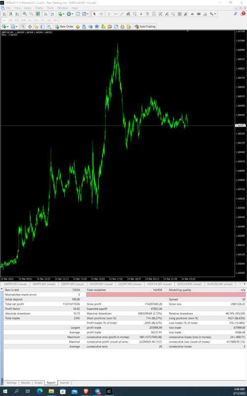 GBPCAD-1min 54Profit factor 100 to 11million.PNG
