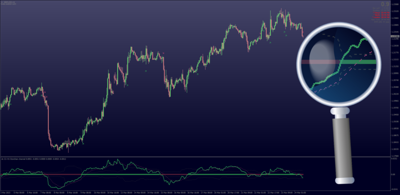 Donchian Channels Oscillator with Averages Filters on Signal (March 2023).png