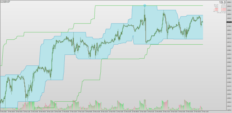 Xard777 Double Channel indicator by Kvak for MT4 (March 2023).png