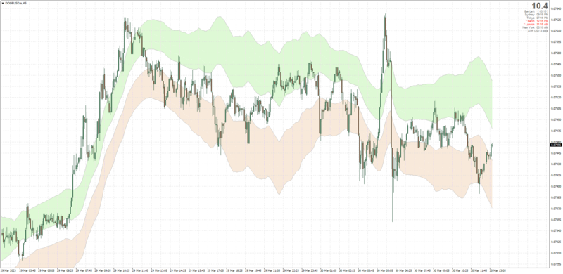 Wilson Relative Channel indicator for MT4 by Mladen + Mrtools (March 2023).png