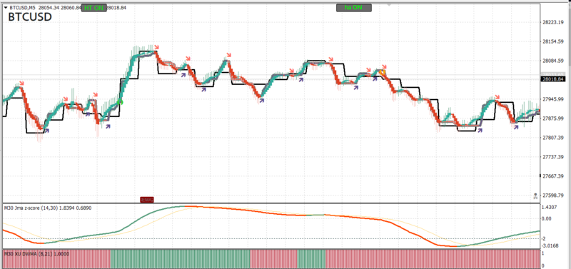 Heikin Ashi Smoothed + 1 hour + Xu DWMA + Half Trend.PNG