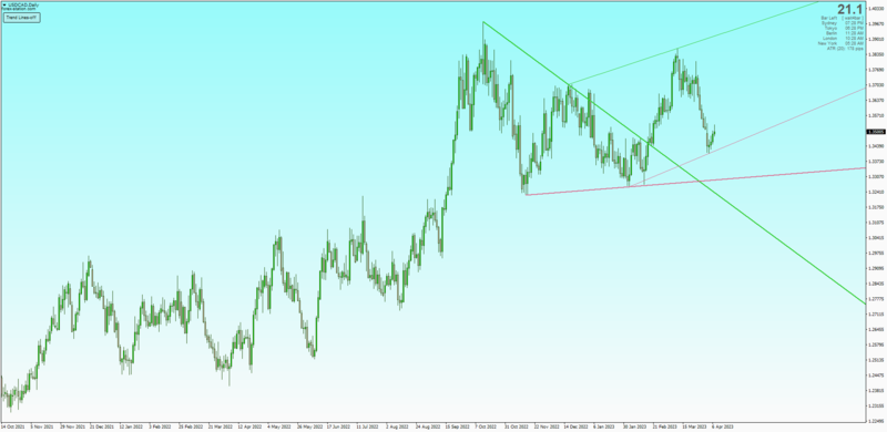 Fractals Automatic Trendline indicator by Mrtools update (April 2023).png