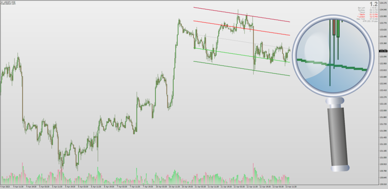 Auto Standard Deviation Channel indicator for MT4 with MTF (April 2023).png