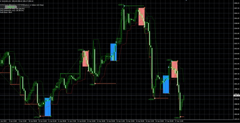 XAUUSD Donchian Trade Entry and Exits.PNG
