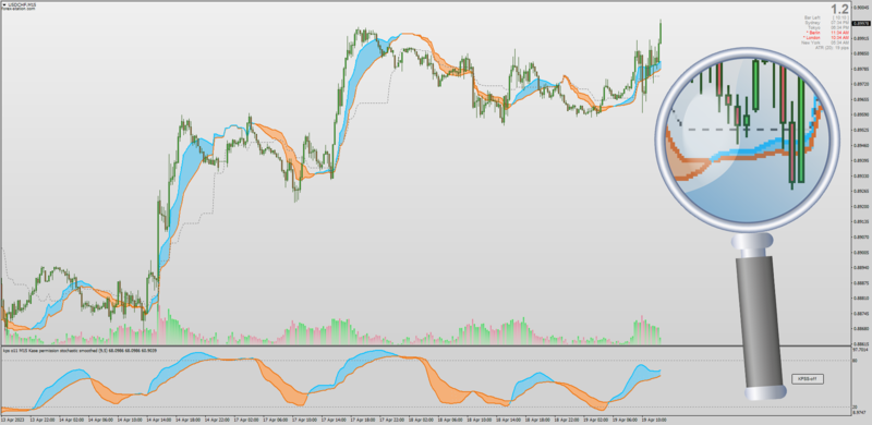Non-repainting Kase Permission Stochastic indicators (On chart + Oscillator) MT4 (April 2023).png