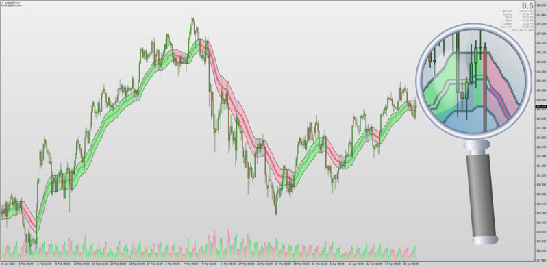 Step E-Averages Double Bands Channel for MT4 (April 2023).png