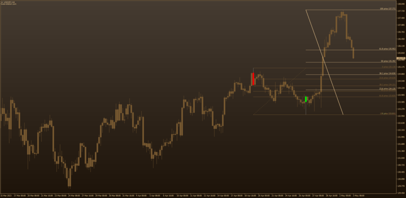 Best Automatic Fibonacci indicator MT4 by Mladen + Mrtools (May 2023).png