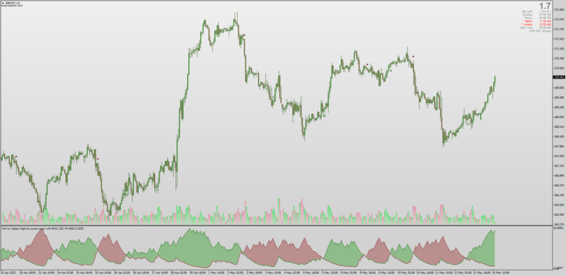 Higher High Lower Low Stochastic with Divergences by Mrtools (May 2023).png