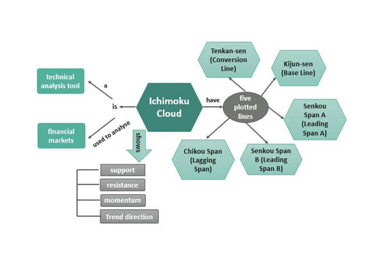 Ichimoku-cloud-components-map (labelled) .jpg