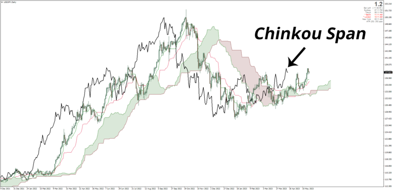 What is the Ichimoku Chinkou Span.png