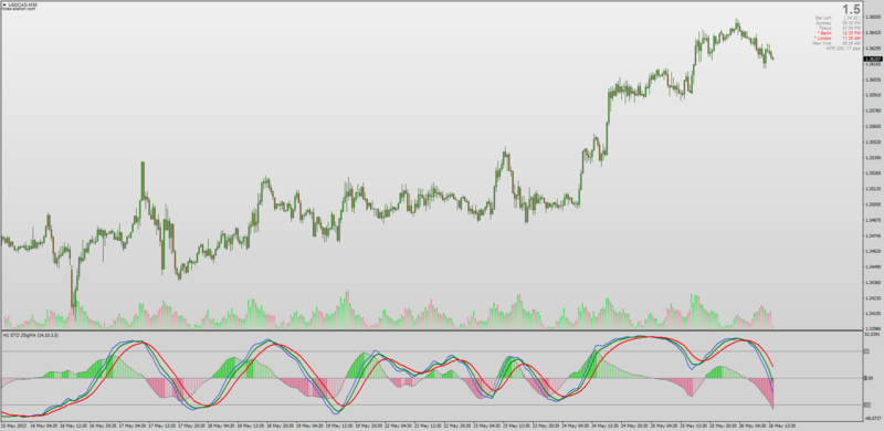 Non-repainting Stochastic 2 Sigmas indicator with MTF updated (May 2023).png