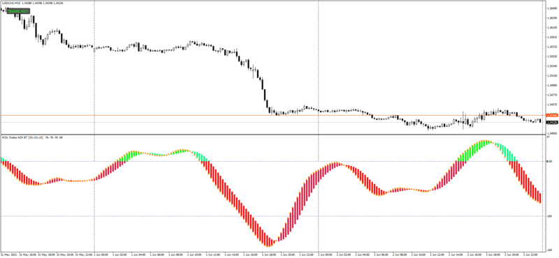 USDCADM15_SnakeADX.png