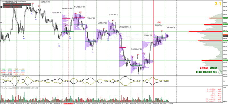 NZDUSDH1_MarketProfile.png