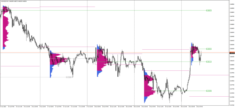 AUDUSDM15_MarketProfile.png