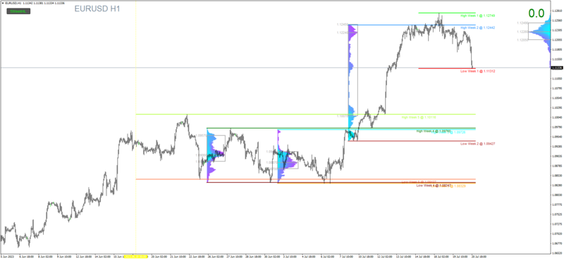 EURUSDH1_Weekly_Market_Profile.png