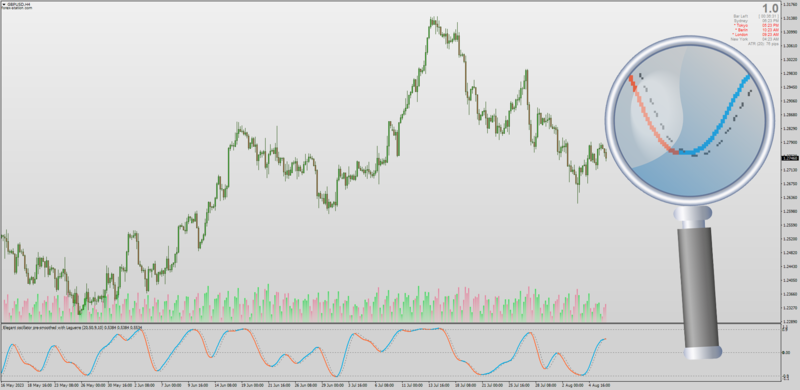 Nonrepainting Ehlers Elegant Oscillator with Pre Smoothing for MT4 (August 2023).png