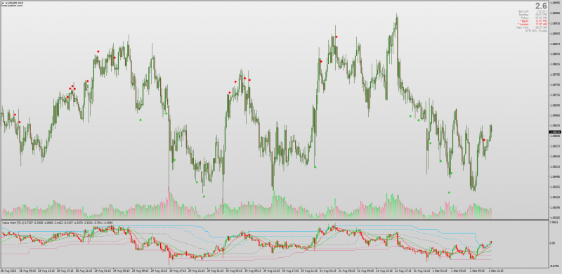 Dynamic Zone Value Chart (Old TSD indicator).png