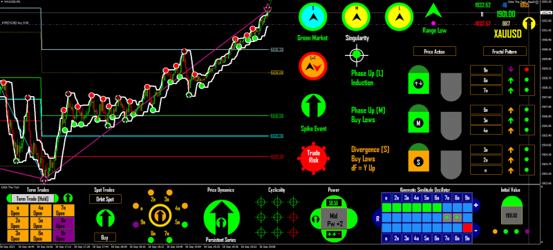 Bought @1931.77 at:<br />1. Range Arrow (RA) and Orbit Spot Arrow match.<br />2. Ordinals S-M-L Green Outline.<br />3. RA, Spot Trades, Price Dynamics, Spike Event Arrows match.<br />4. Term Trade n-7 match orbit arrow.<br />5. Cyclicality 1-7 green.<br />6. KSO+ n-6n green.<br />7. Fractal Patten (circles) green, although Fluctant arrows direction match, colors don't.<br />8. Trade risk circle red.<br />9. Price Action S(Orange), M(Green), L(Green but double arrow).