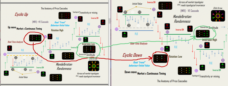 The relationship for the fluctant arrows above, appear to be as such per the blue lined arrows below, i.e. cyclic up rotation high arrows become cyclic down inversion high arrows, and vice versa. My question is, shouldn't the arrows in cyclic up rotation high become inverted as cyclic down rotation low as in the &quot;Cyclic Down Updated??&quot; column below and vice versa for the cyclic up inversion low shown with the orange lined relationship? <br /><br />Thanks in advance for the clarification.